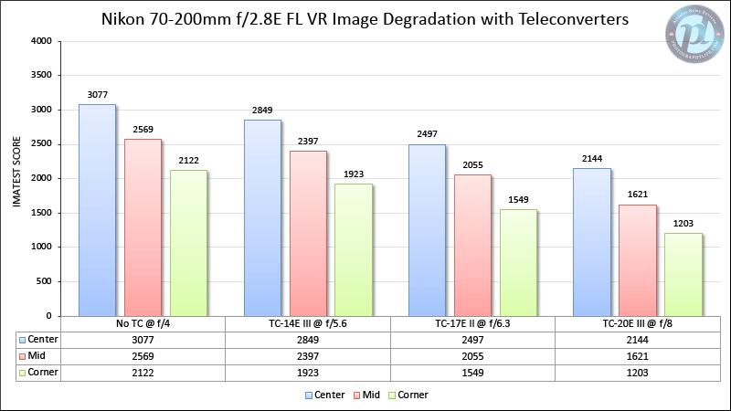 【摄影学堂】如何正确使用增距镜？
