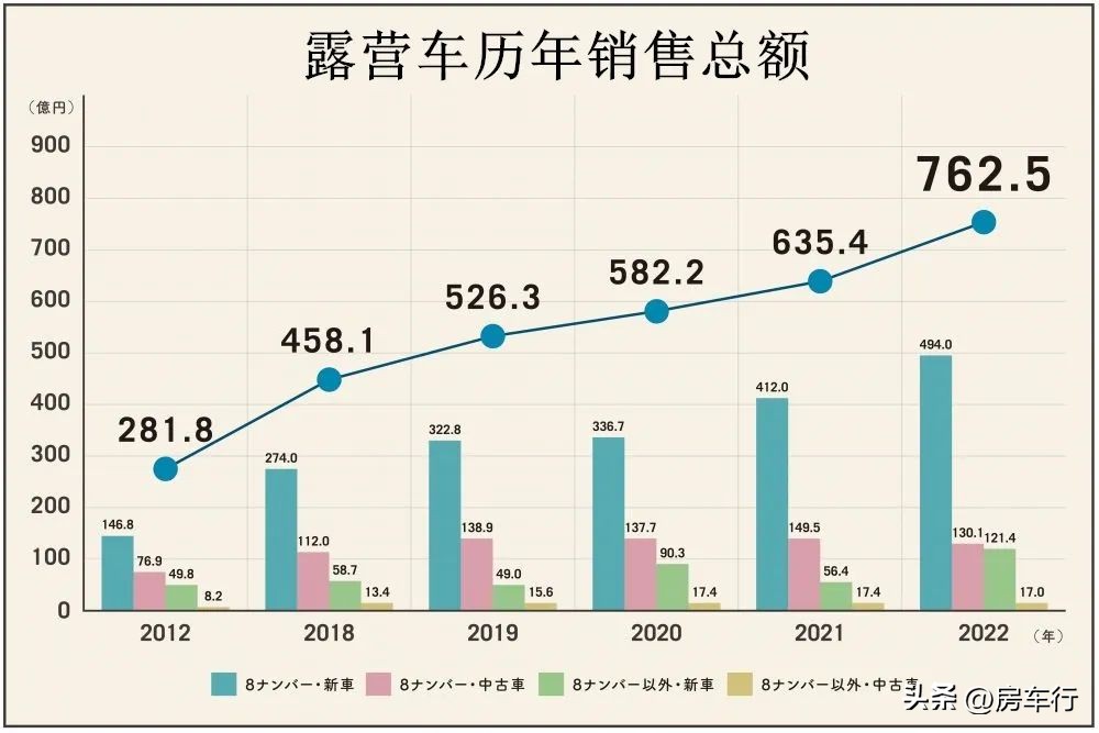未来10年房车销售量,日本一年房车销量