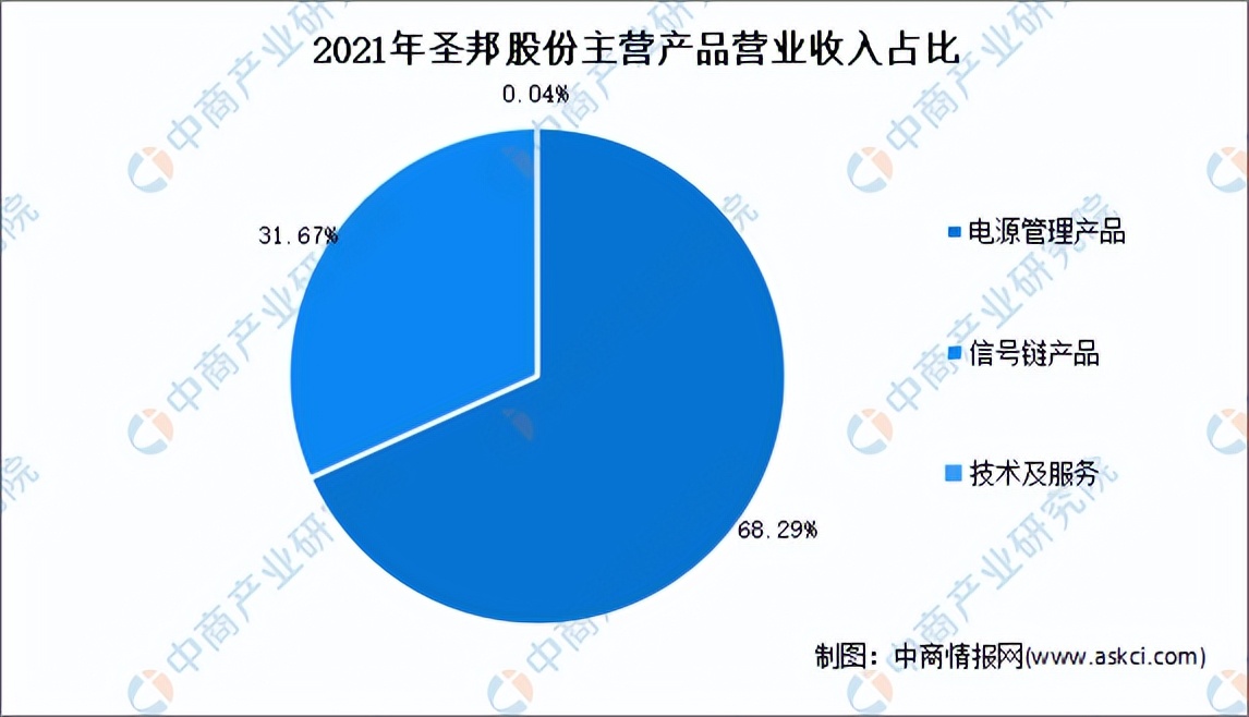 2022年中国模拟芯片行业市场前景及投资研究报告