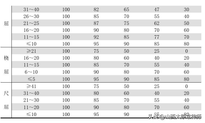 不同伤残等级如何计算残疾赔偿金,多个伤残等级如何计算残疾赔偿金