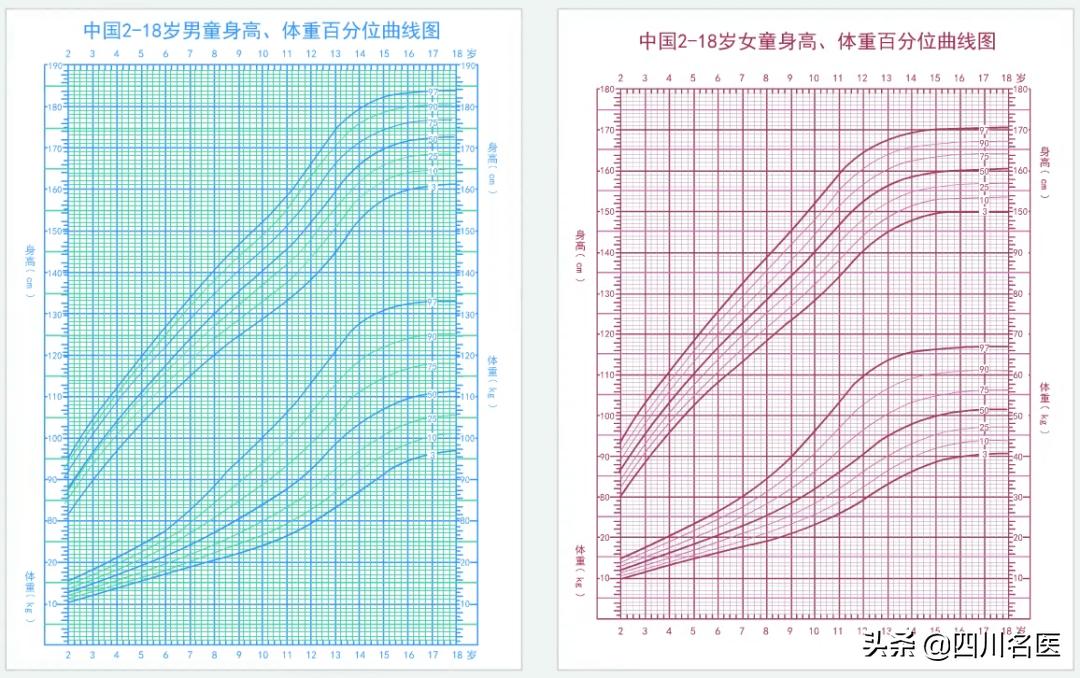 有种矮叫你妈觉得你矮!华西儿保杨凡:娃儿到底矮不矮,这标准说了算