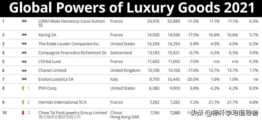 全球奢侈品公司100强排行榜,2020全球奢侈品集团排名