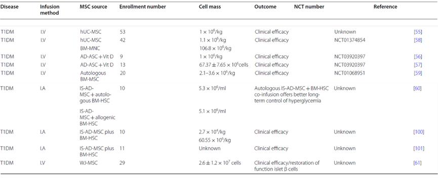 间充质干细胞的临床研究进展,间充质干细胞和自体免疫细胞