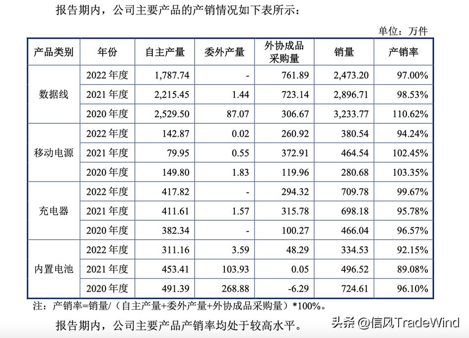 与白牌缠斗的手机配件商要IPO了：品胜电子闯关深交所主板