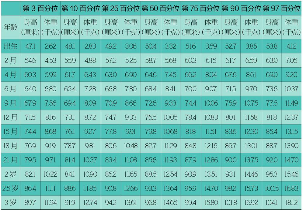 三岁半男孩身高体重最新标准,三岁内孩子身高体重标准对照表