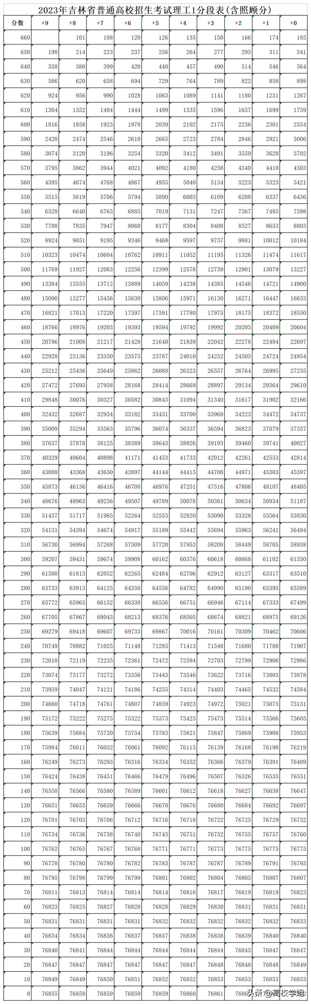 2023高考分数线一分一段表完整版,南方科技大学2023辽宁录取分数线