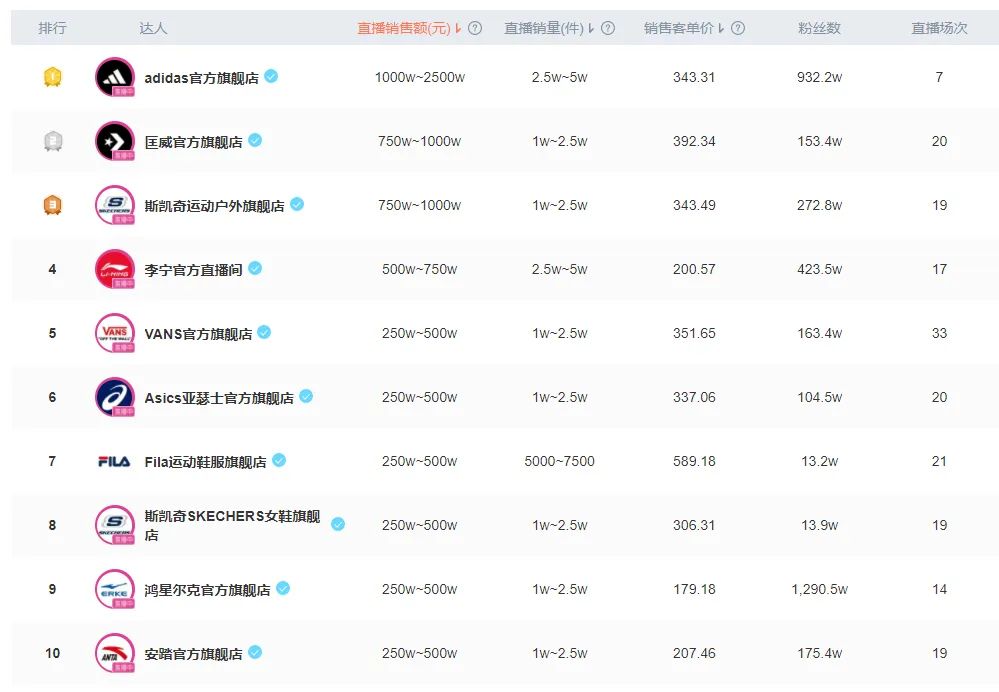 周榜抖音,抖音鞋品榜单排行榜
