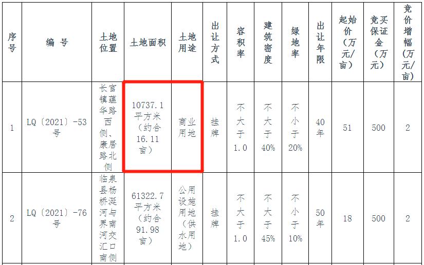 港利阜阳新项目什么时候动工,阜阳港利新地块