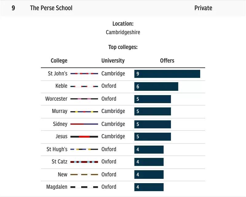 2023年英国排名第一的学校,英国剑桥高中排名一览表