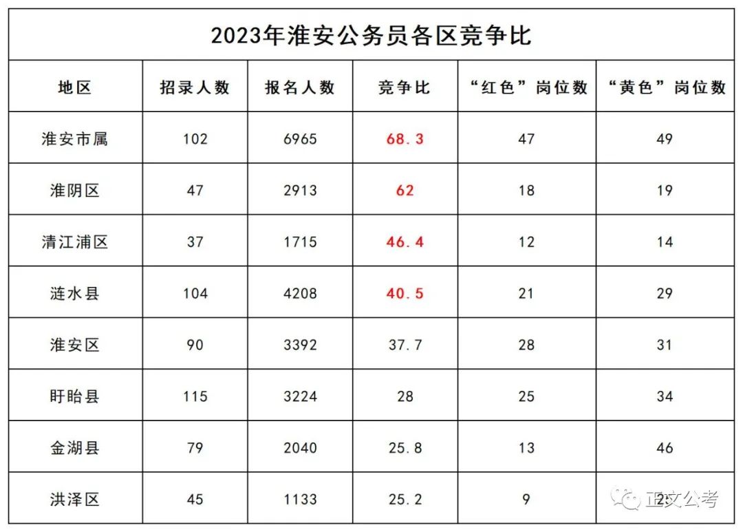 宁夏公务员2023进面成绩,淮安公务员2023