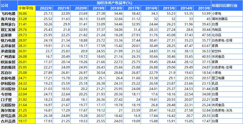 未来五年最好的行业龙头,未来三年消费龙头股票