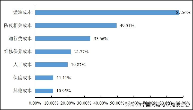货车司机从业现状,2022年货车司机数量