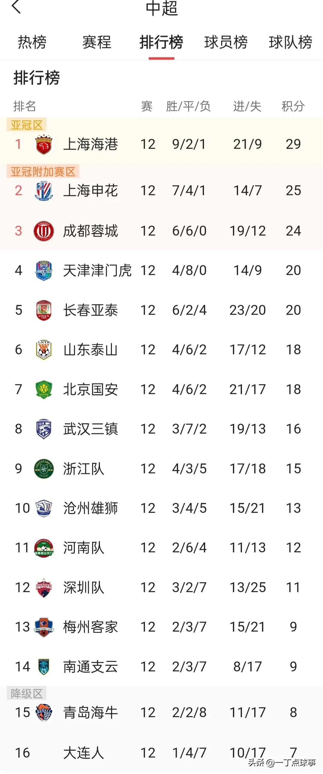 中超：海港3-0津门虎暂登顶,中超最终积分榜三镇榜首海港第四