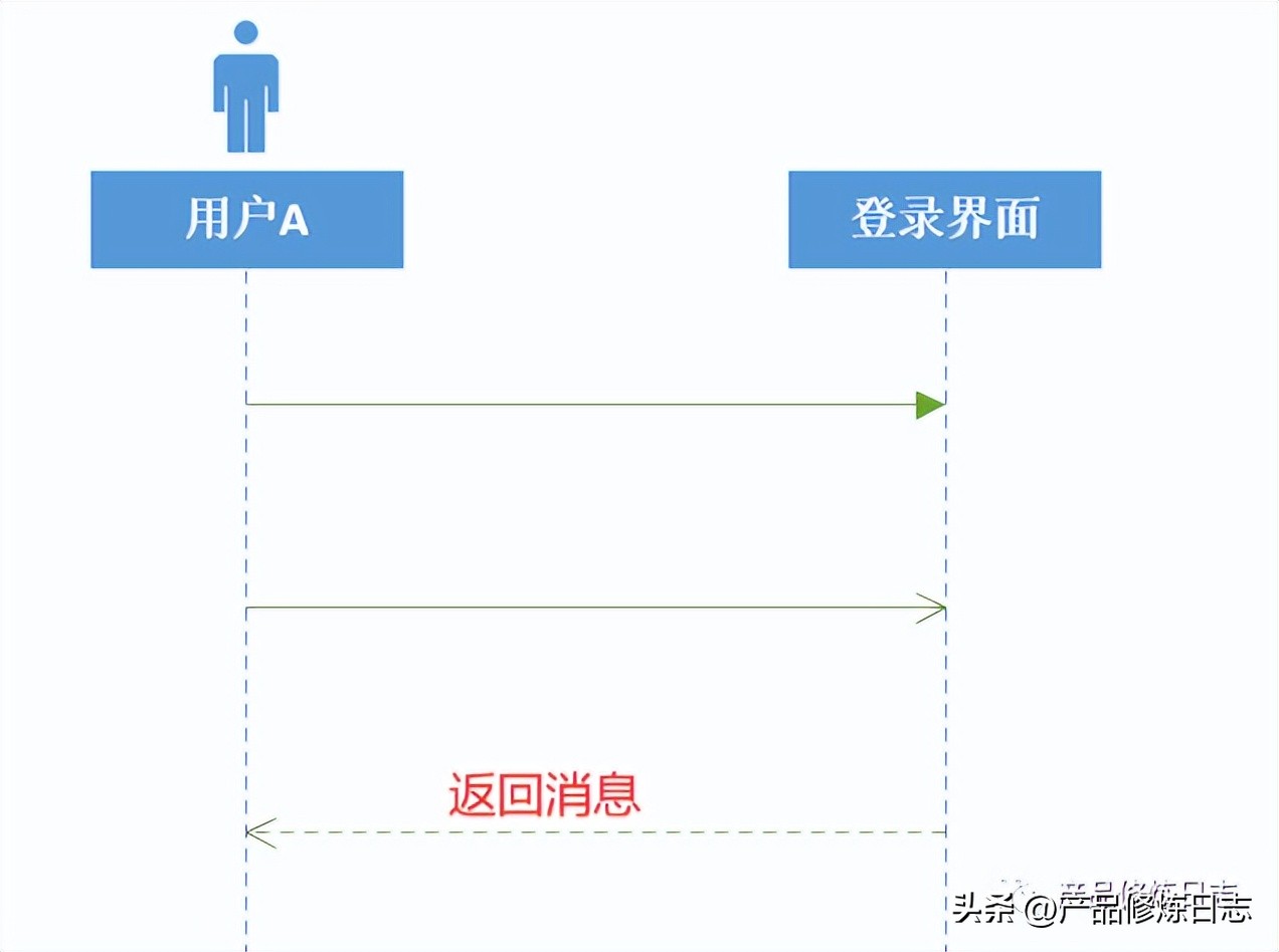 产品经理时序图,快速绘制时序图的技巧