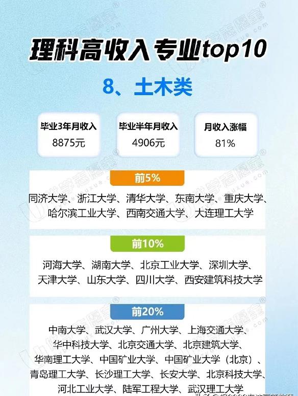 英国大学sociology专业排名2023,理科就业前景最好的十大专业