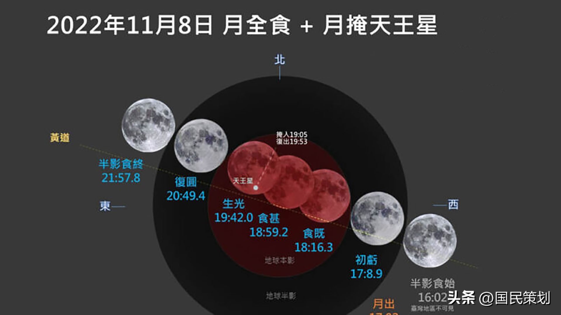 下一次月全食遇月掩天王星,月全食邂逅天王星要再等多少年