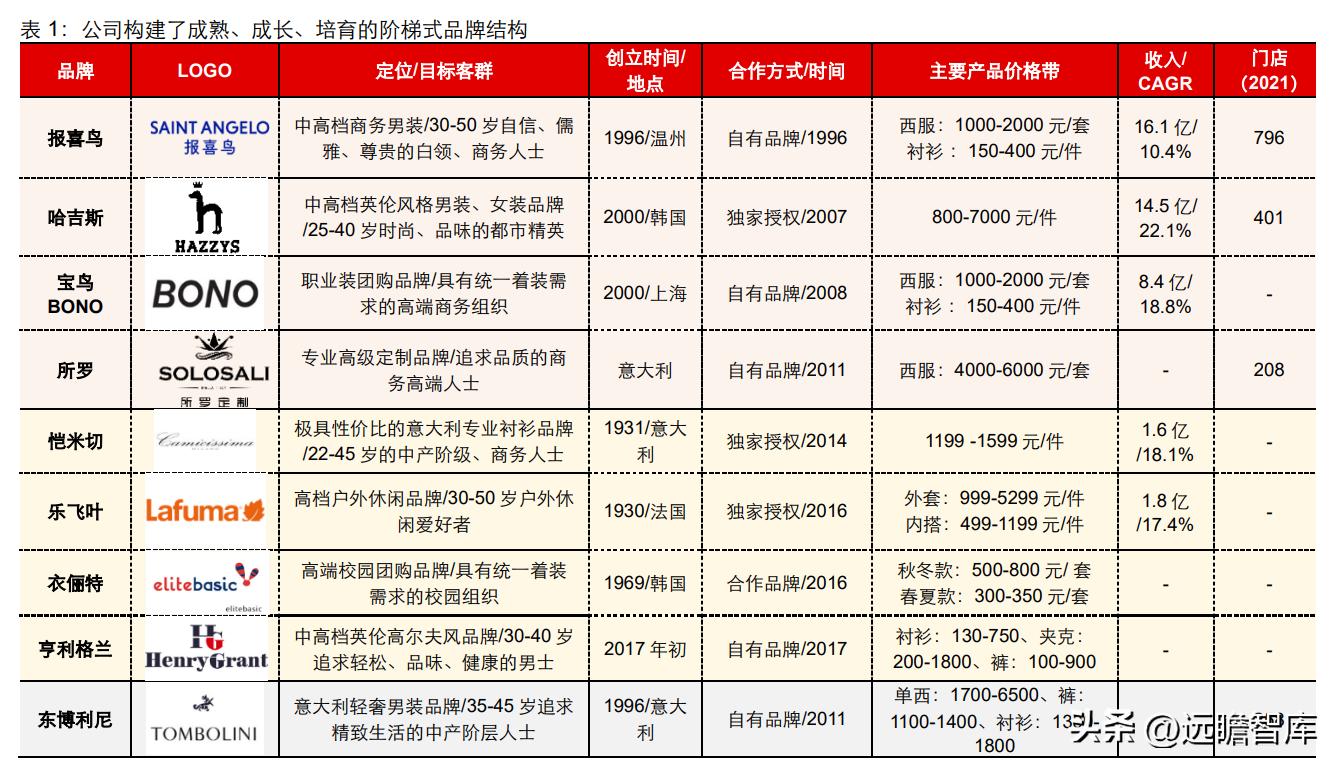 中高端男装领军者，报喜鸟：鸿翔鸾起，不坠青云之志