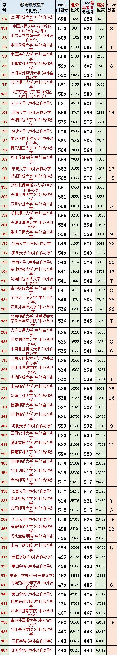 河北2023年高考法学专业投档线,河北省法学近三年投档线和位次表