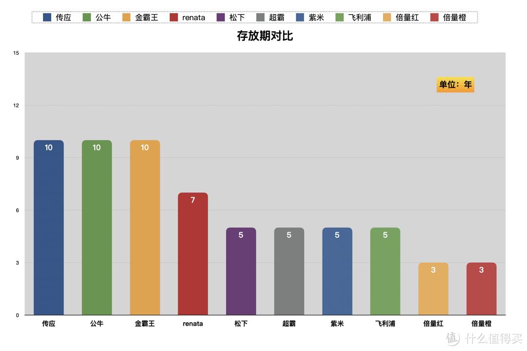 br2032和cr2032纽扣电池有啥区别,汽车纽扣电池cr2032评测