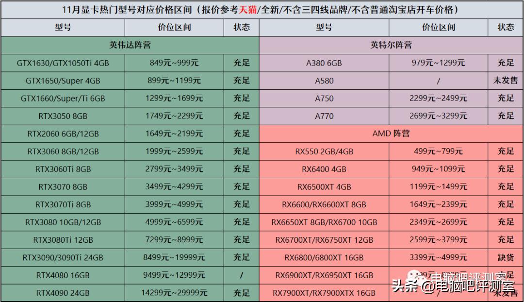 9月装机走向,12月最具性价比装机