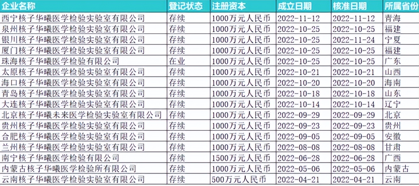 张珊珊注册了陕西多少家核酸公司,张珊珊在全国注册35家核酸公司