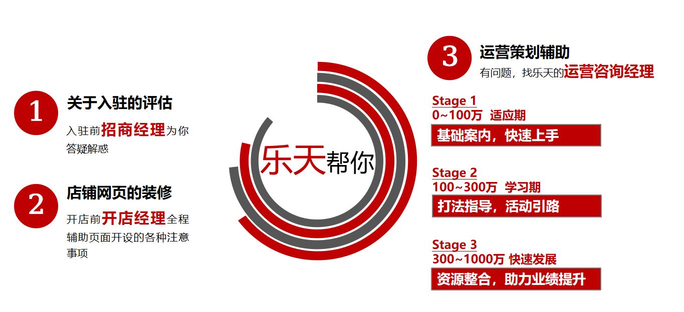 日本跨境电商飞速发展原因,日本乐天电商业绩