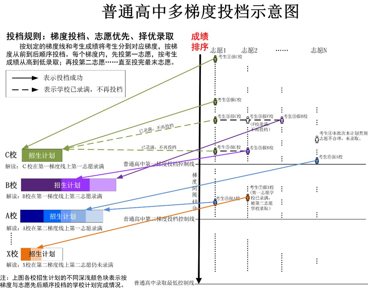 2023广州中考志愿填报：合理预期、志愿有梯度、冲高守稳不滑档