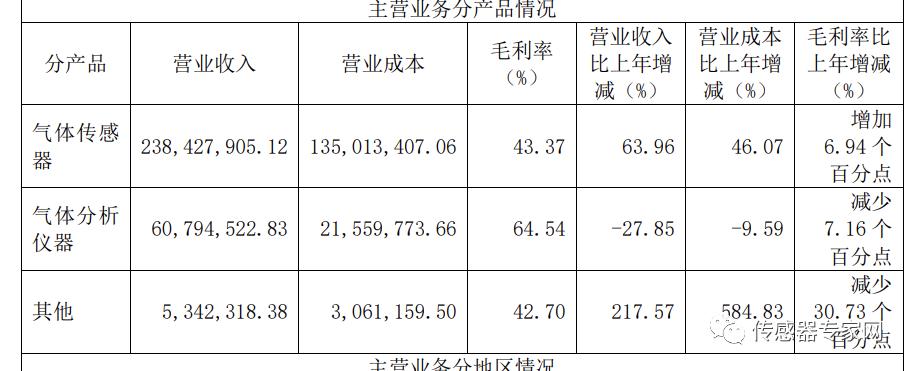 汉威科技和森霸传感对比,汉威科技纳米气体传感器