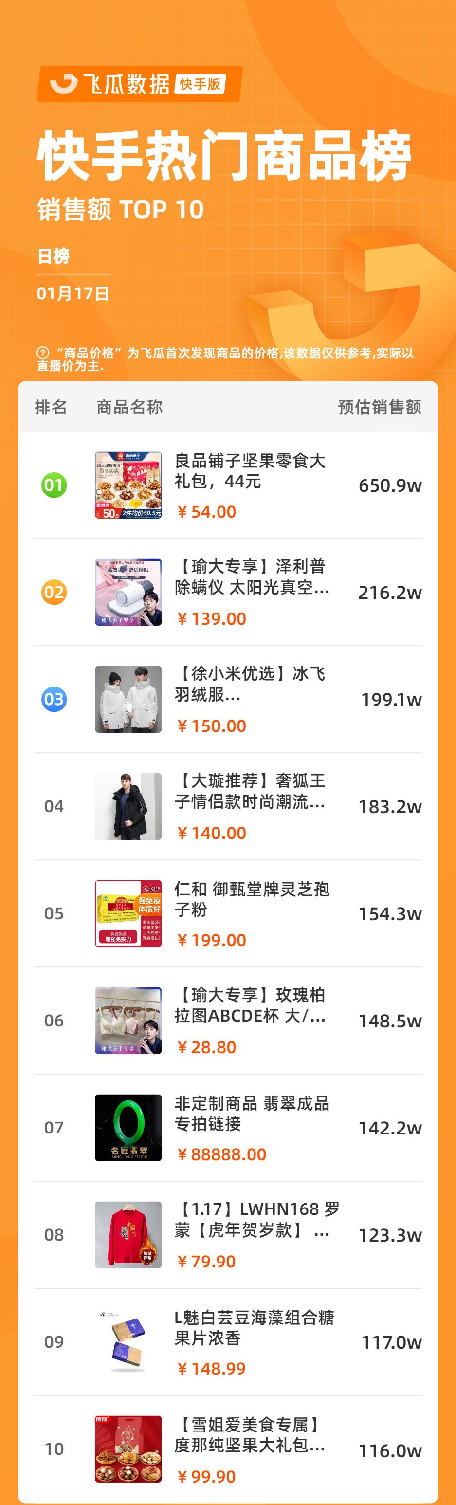 快手电商gmv达2655亿,每日电商gmv排名