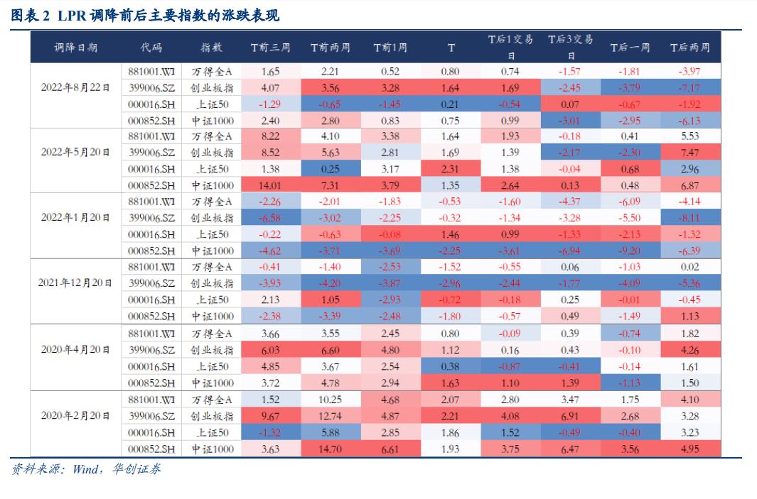 降息LPR对股市意味着什么,历次lpr利率下调股市怎么走