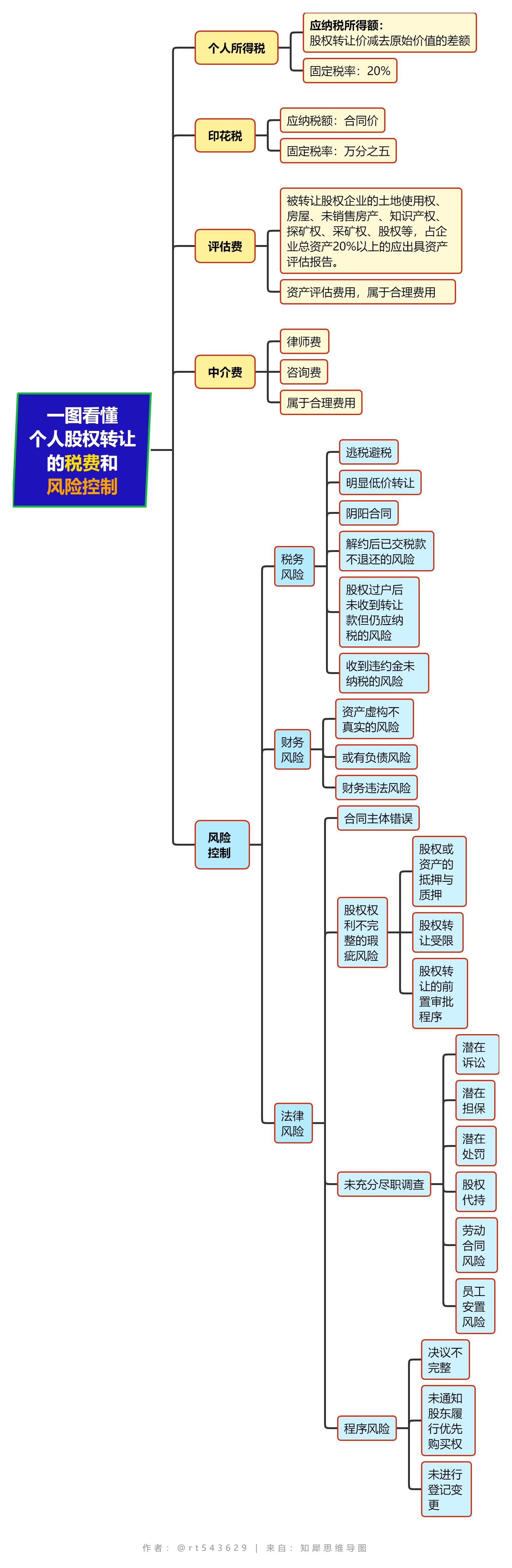 股权转让涉税全视角解读,股权一元转让风险