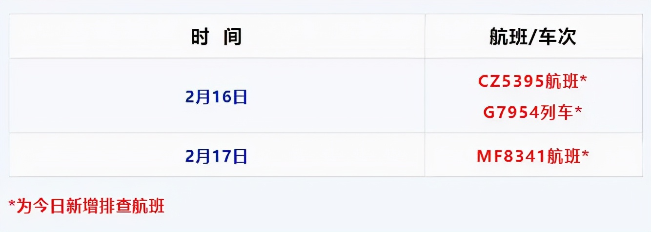 新增四地、两航班、一列车！重庆疾控最新提示