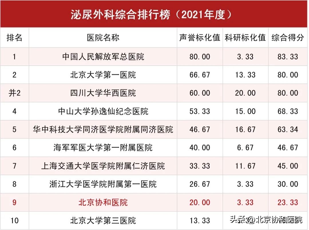 北京协和医院全球医院排名,北京协和医院在全国排名