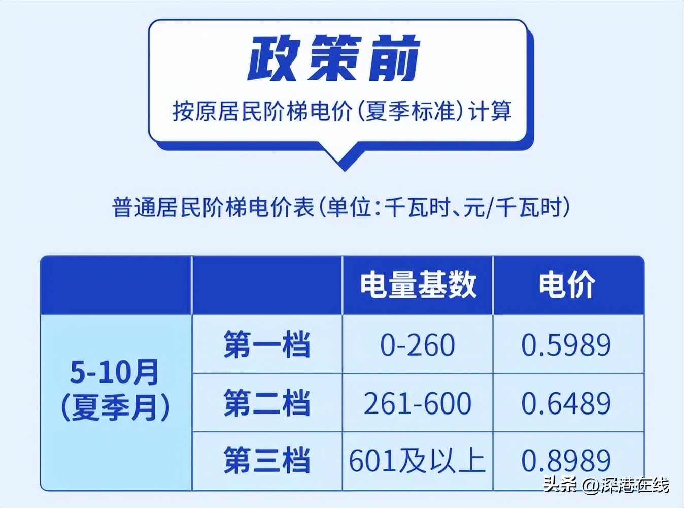 每月能省一笔电费！空调停不了的广东人，申请这个政策能省电费！