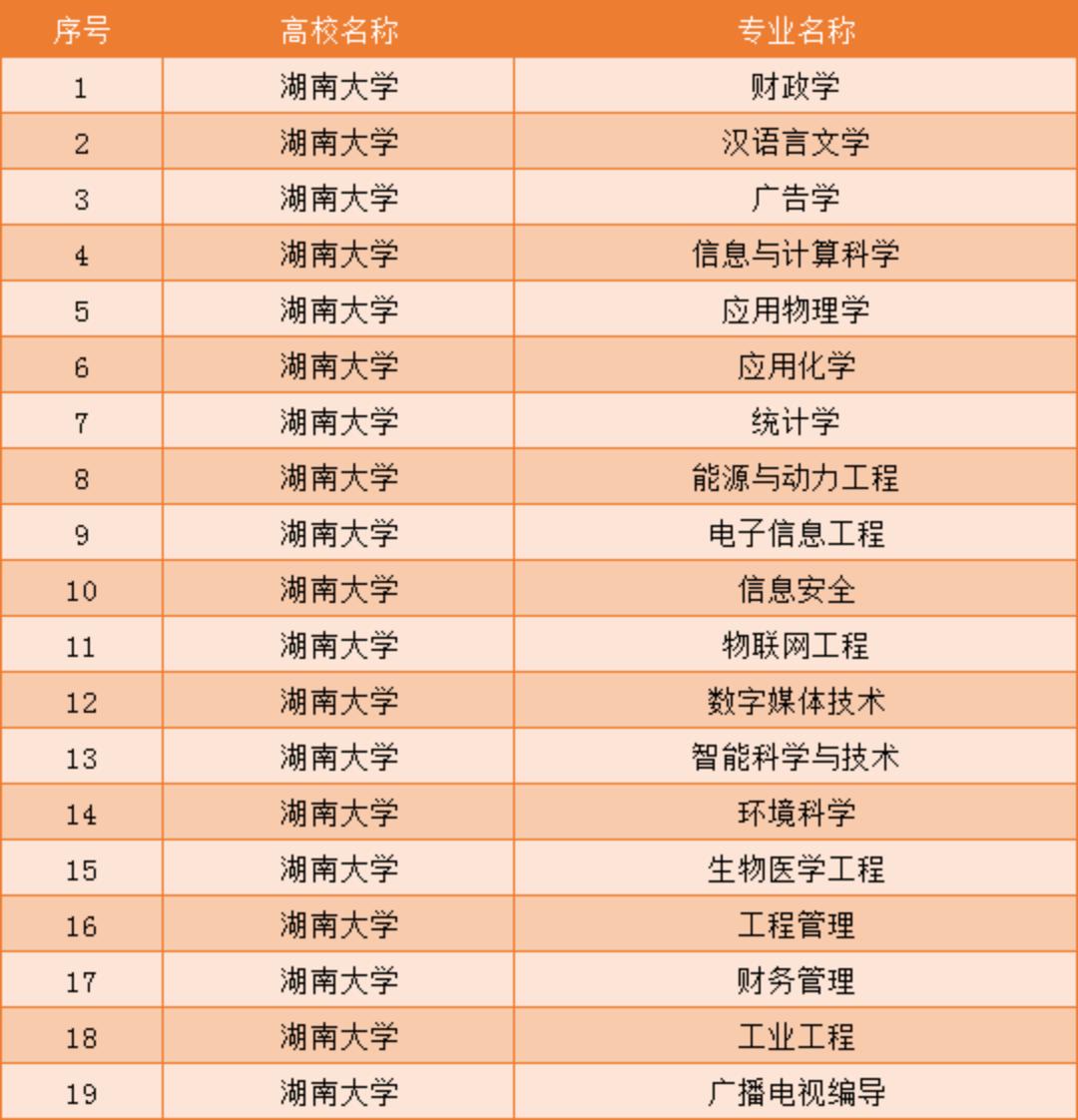 湖南大学是一所什么档次的大学,湖南大学有哪些优势学科