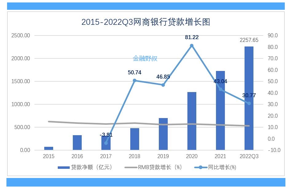 网商银行*款贷**增长，给零售业务的启示