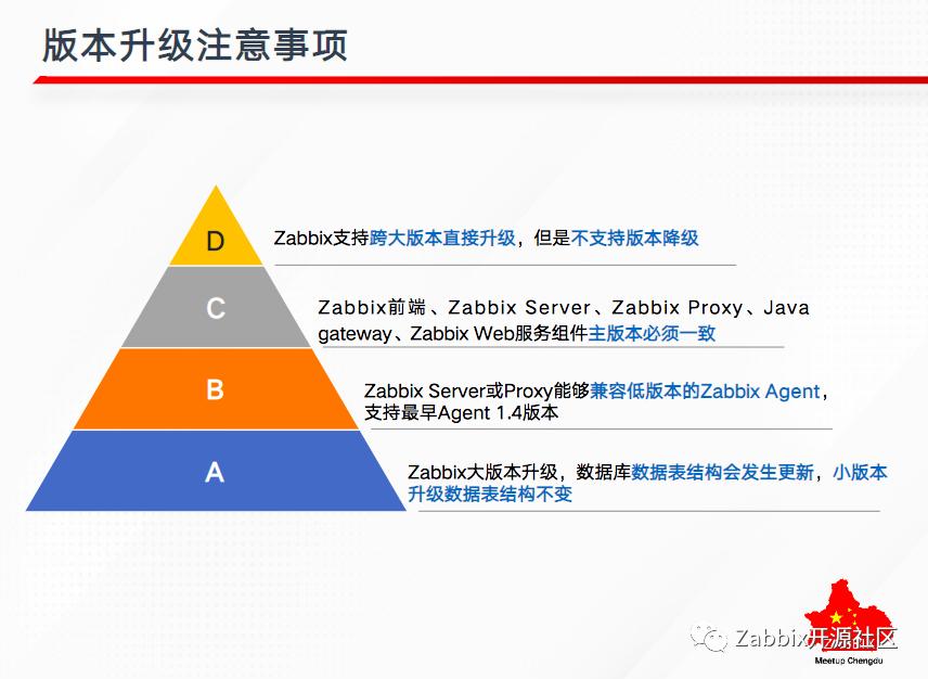 提问超时～ZabbixMeetup成都站棒在哪里？