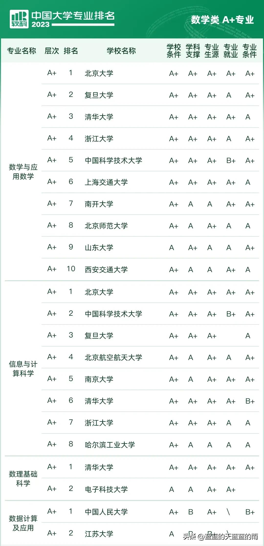 2023中国大学专业排行榜前十名,2021中国所有专业大学排行榜
