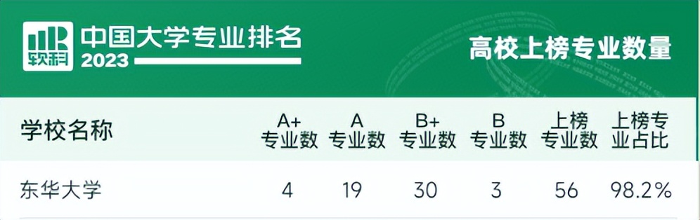 2023最新“大学专业排名”揭晓！东华大学3个专业蝉联全国第一！
