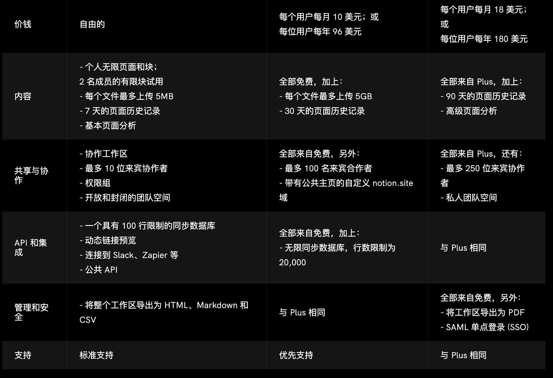 notion和印象笔记比较,notion支持笔记导出吗