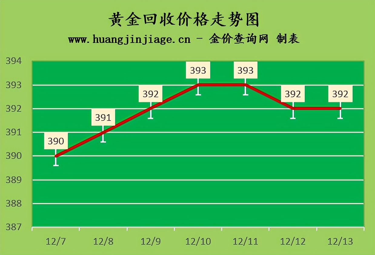 黄金价格近期跌了多少钱一克,黄金价格最终会跌多少钱一克