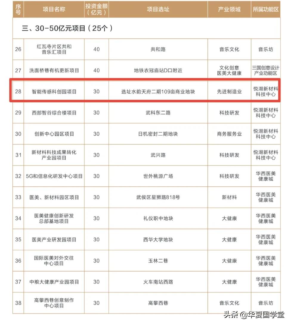 2022年武侯重大项目投资清单发布，看悦湖科技城这个区域如何布局