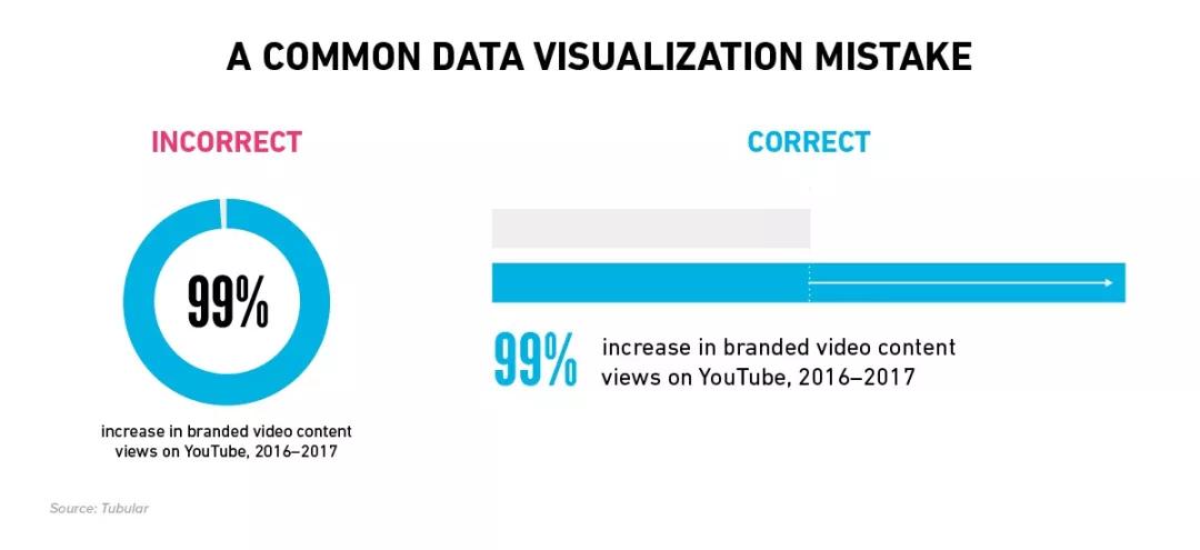 自做数据可视化高逼格图表,每周数据可视化图表