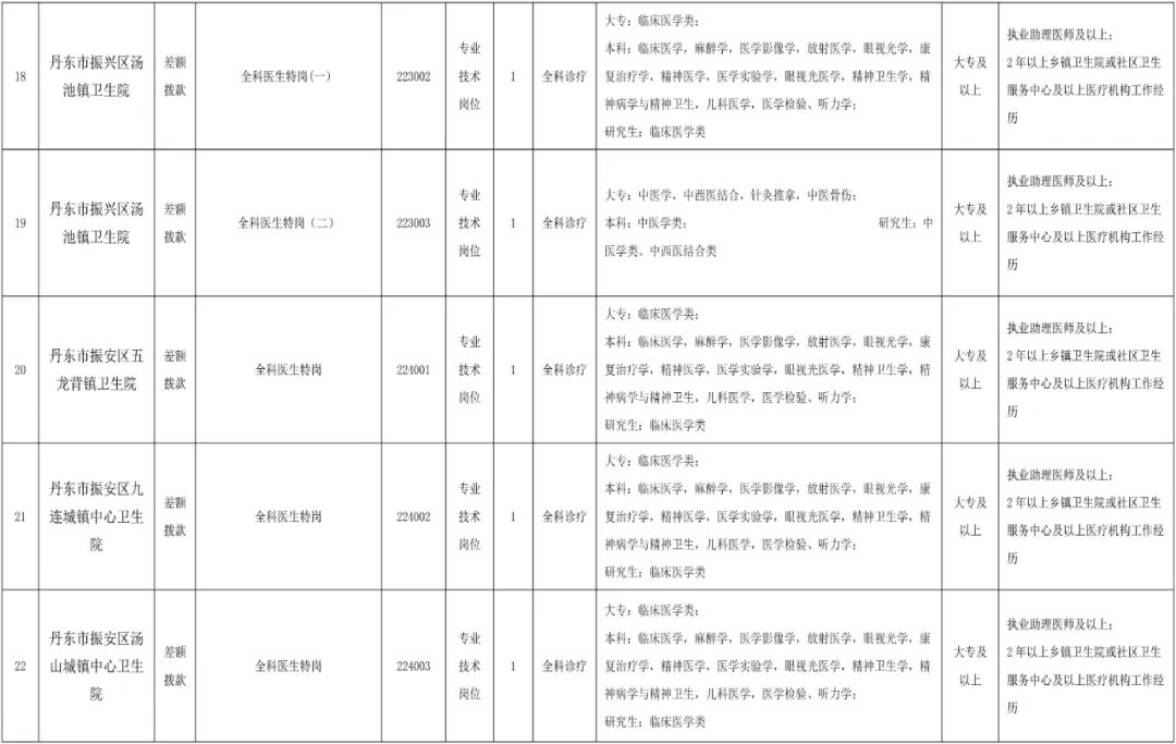 2020丹东各医院招聘,全科医生特岗计划是什么