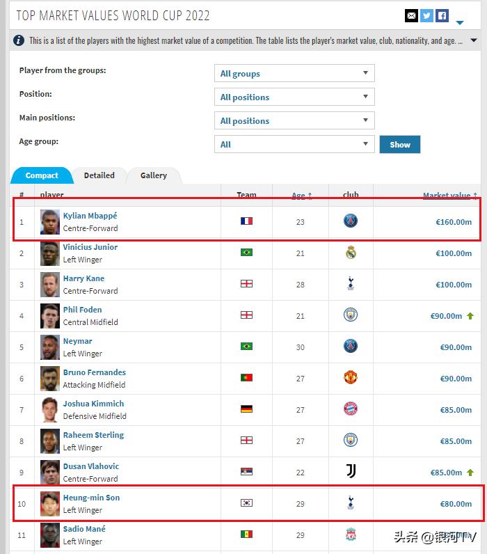 梅西身价对比孙兴慜,韩国世界杯孙兴慜身价