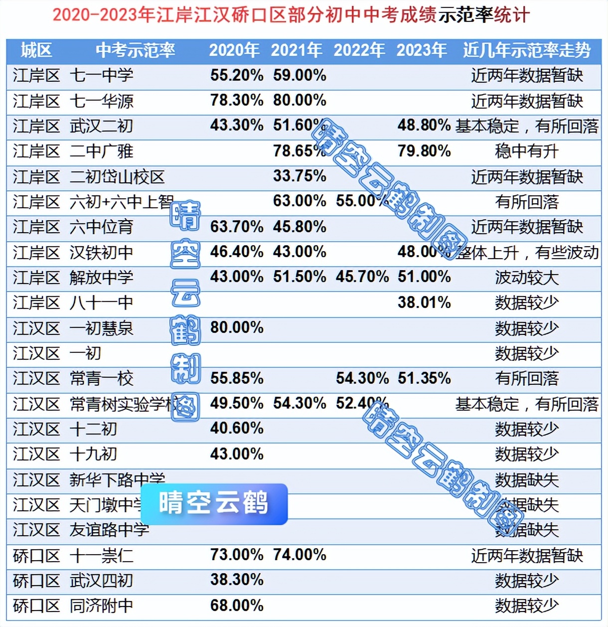 武汉学区系列66：近4年江岸江汉硚口初中中考示范率普高率分配生