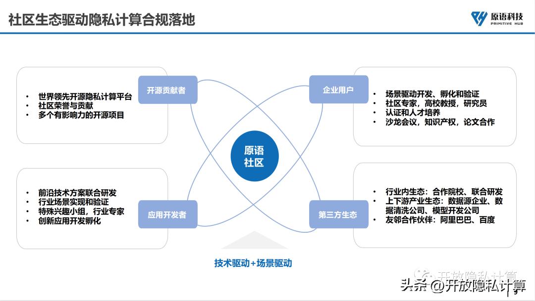 公开课|李延凯：开源隐私计算赋能数据合规流通（附PPT）
