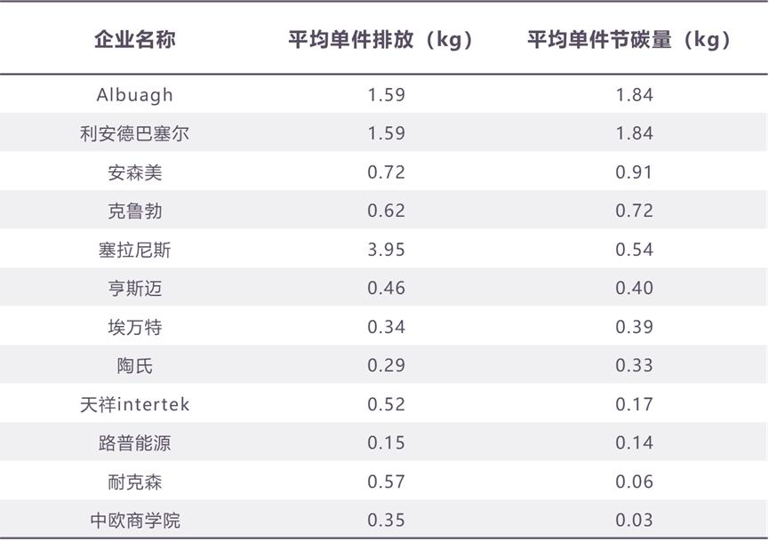 2023企业营销行为低碳先锋榜