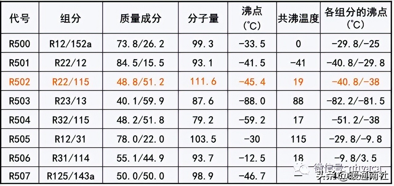 制冷剂加什么润滑油,制冷剂对应冷冻油