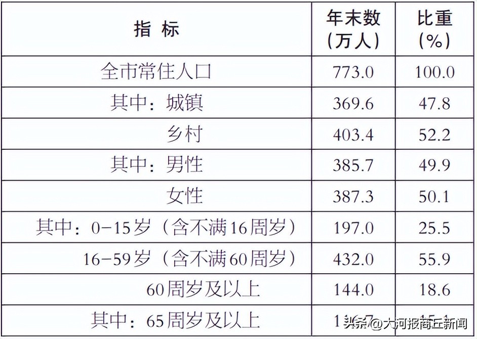 2022年商丘经济数据,商丘市2022年全年经济排名